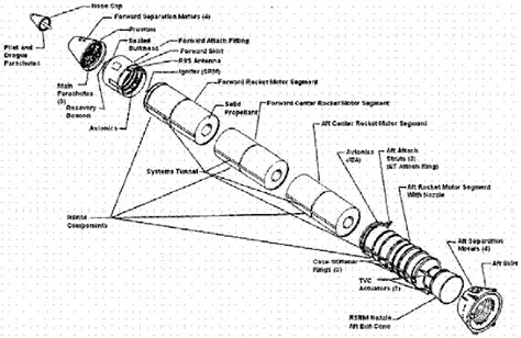 SRB Components Diagram